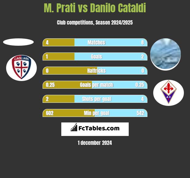 M. Prati vs Danilo Cataldi h2h player stats