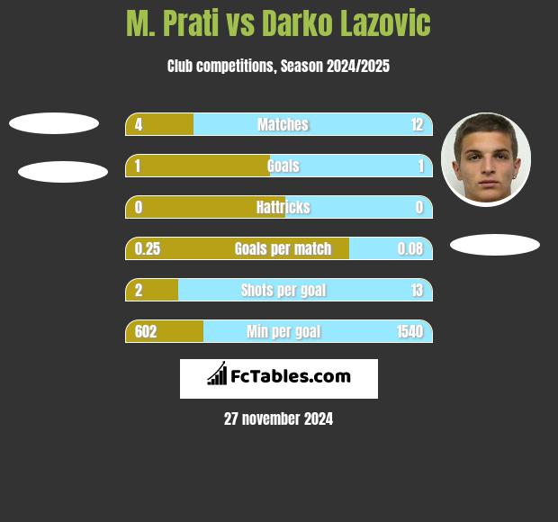 M. Prati vs Darko Lazovic h2h player stats