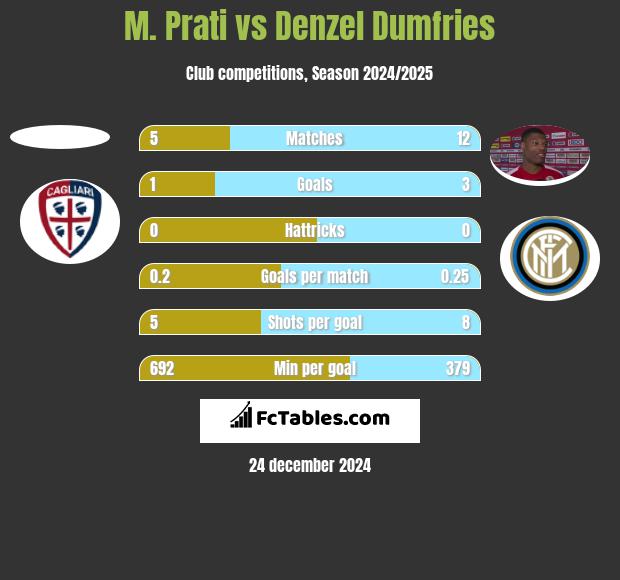 M. Prati vs Denzel Dumfries h2h player stats