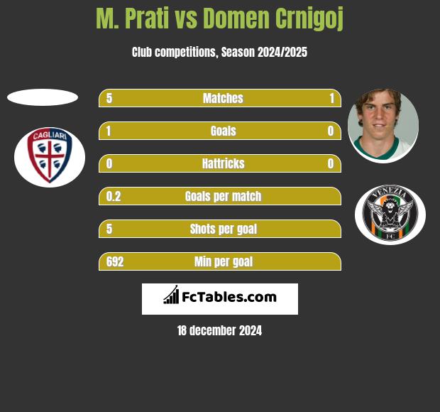 M. Prati vs Domen Crnigoj h2h player stats