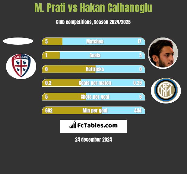 M. Prati vs Hakan Calhanoglu h2h player stats