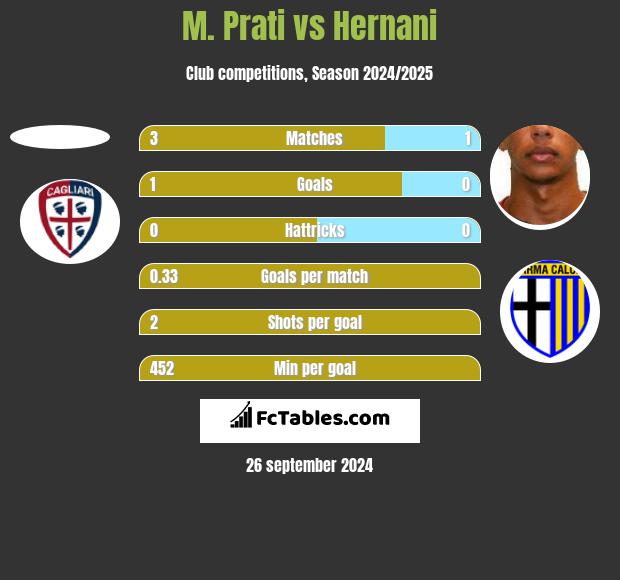 M. Prati vs Hernani h2h player stats