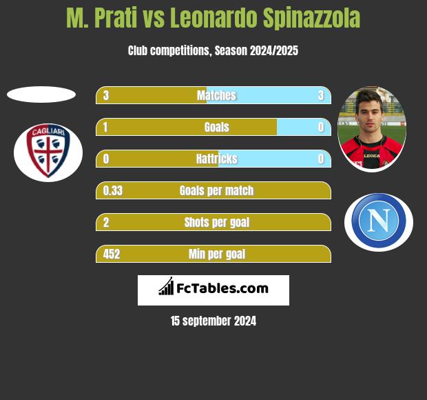 M. Prati vs Leonardo Spinazzola h2h player stats