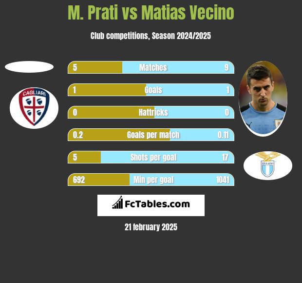 M. Prati vs Matias Vecino h2h player stats