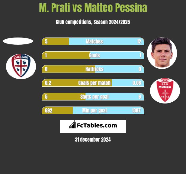 M. Prati vs Matteo Pessina h2h player stats