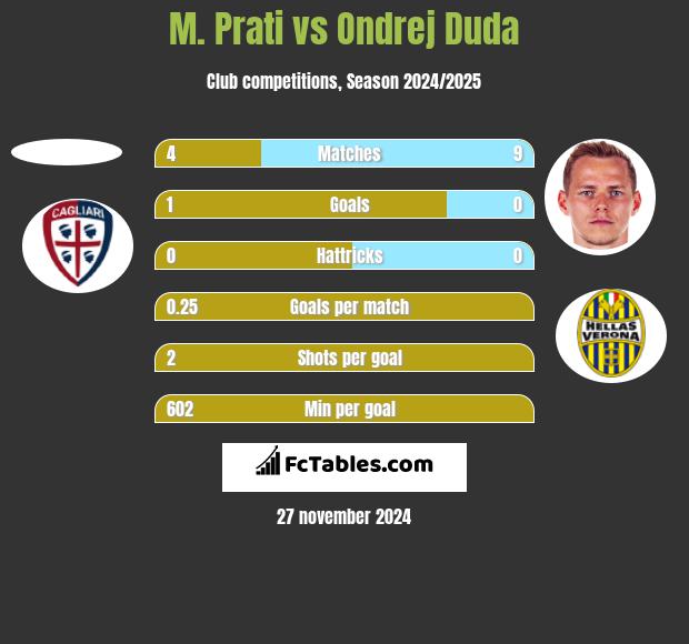 M. Prati vs Ondrej Duda h2h player stats