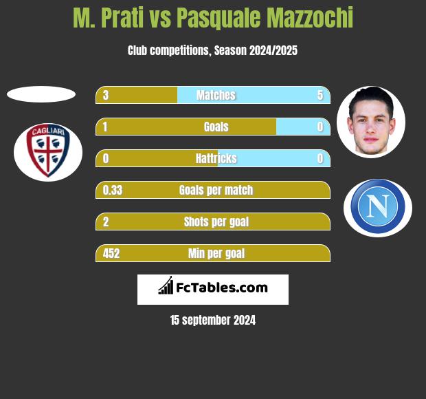 M. Prati vs Pasquale Mazzochi h2h player stats