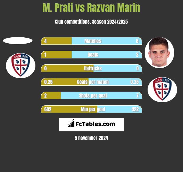 M. Prati vs Razvan Marin h2h player stats