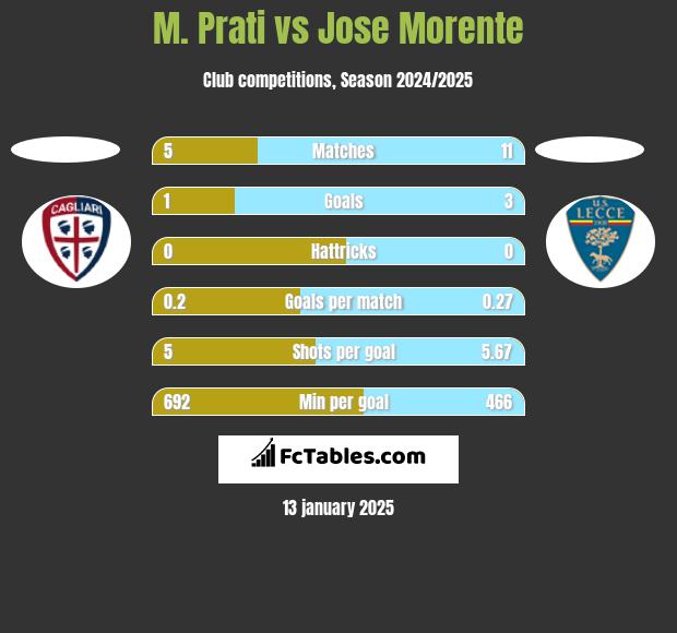 M. Prati vs Jose Morente h2h player stats