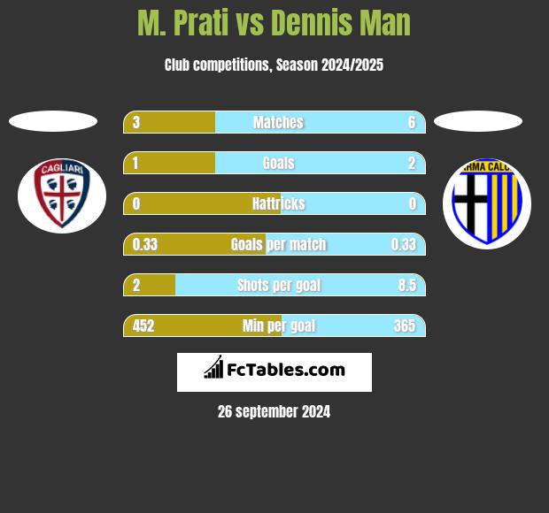 M. Prati vs Dennis Man h2h player stats