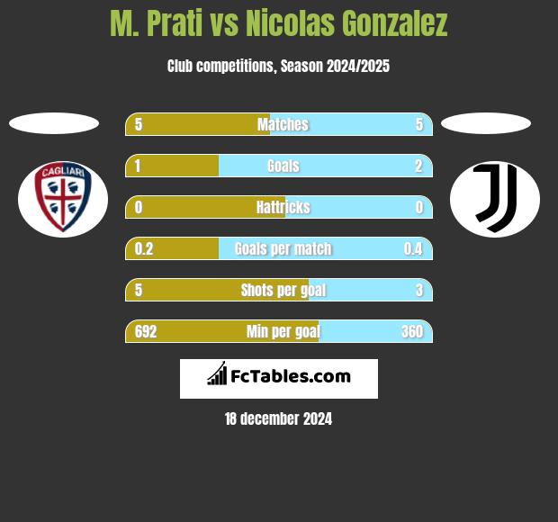 M. Prati vs Nicolas Gonzalez h2h player stats