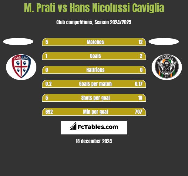 M. Prati vs Hans Nicolussi Caviglia h2h player stats