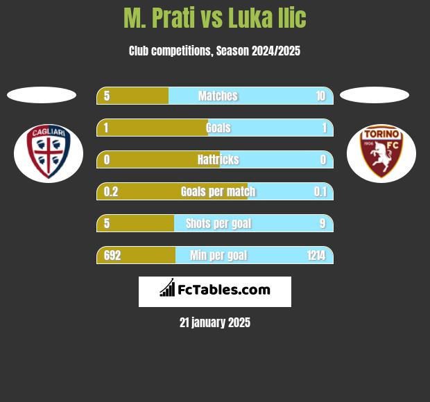 M. Prati vs Luka Ilic h2h player stats