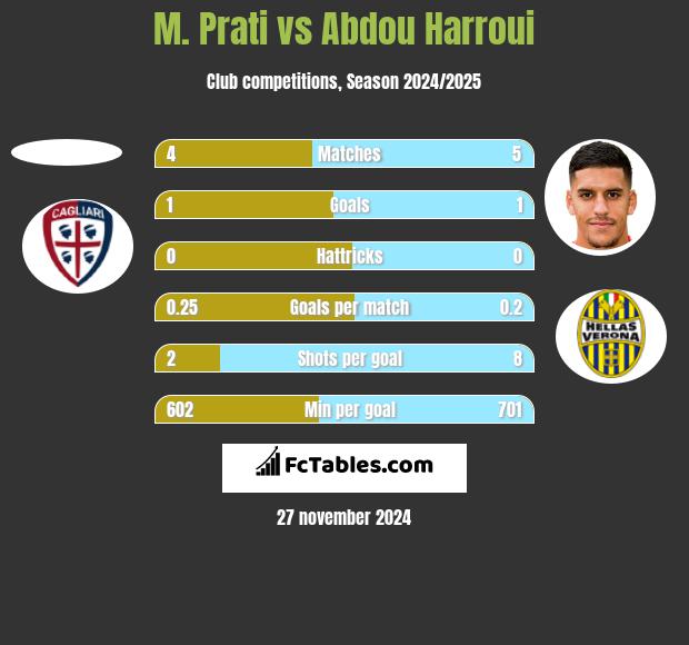 M. Prati vs Abdou Harroui h2h player stats