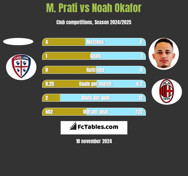 M. Prati vs Noah Okafor h2h player stats