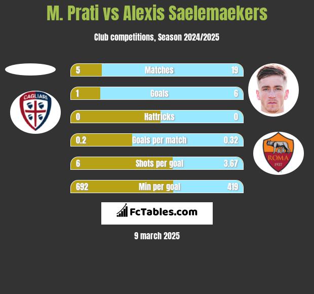 M. Prati vs Alexis Saelemaekers h2h player stats