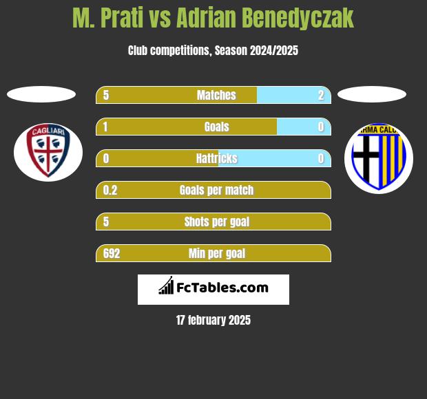 M. Prati vs Adrian Benedyczak h2h player stats