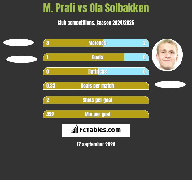 M. Prati vs Ola Solbakken h2h player stats