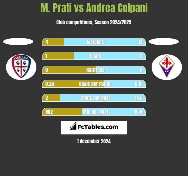 M. Prati vs Andrea Colpani h2h player stats