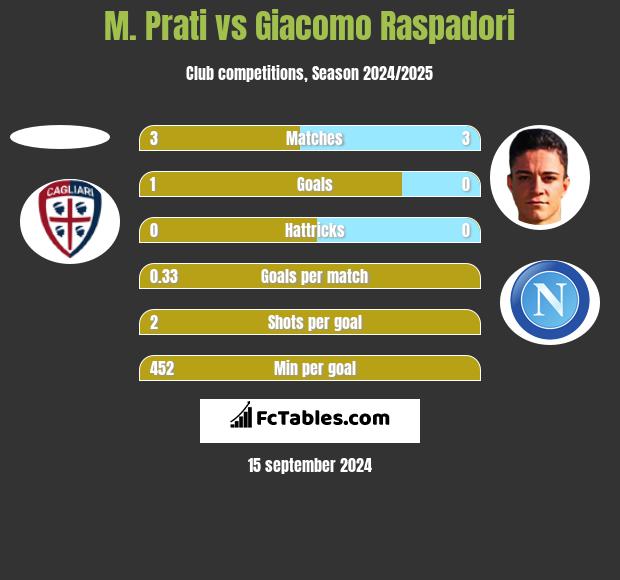 M. Prati vs Giacomo Raspadori h2h player stats