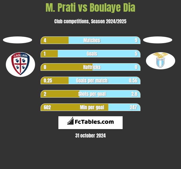 M. Prati vs Boulaye Dia h2h player stats