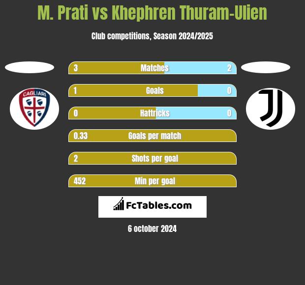 M. Prati vs Khephren Thuram-Ulien h2h player stats