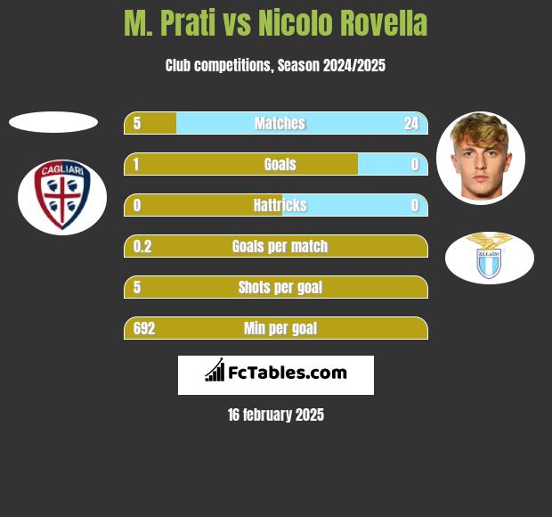 M. Prati vs Nicolo Rovella h2h player stats