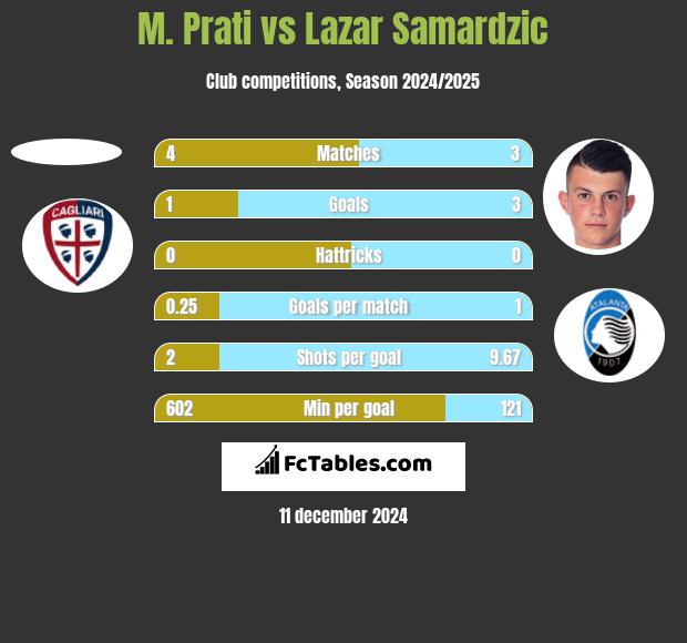 M. Prati vs Lazar Samardzic h2h player stats