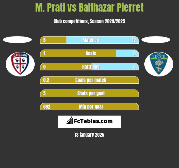 M. Prati vs Balthazar Pierret h2h player stats