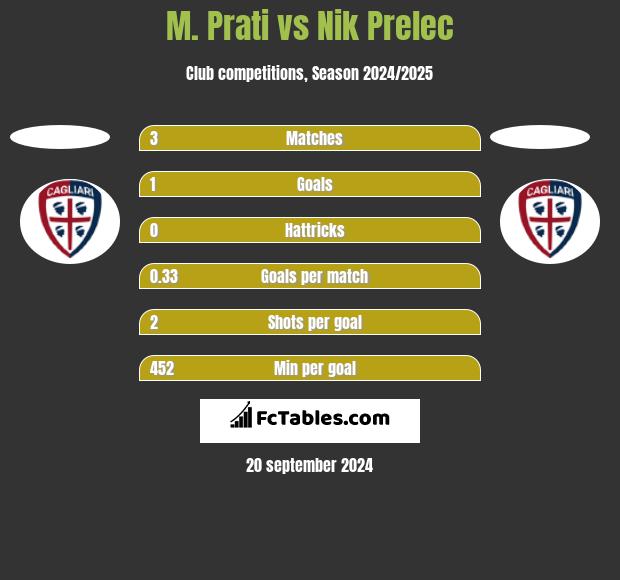 M. Prati vs Nik Prelec h2h player stats