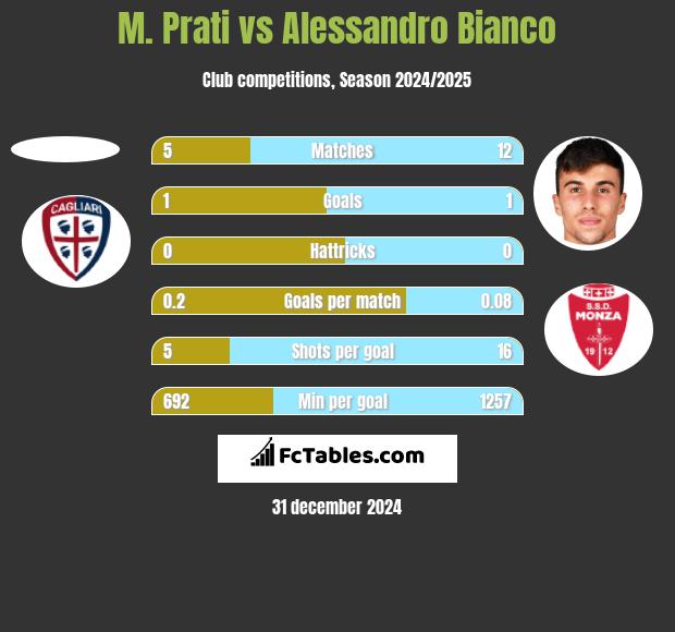 M. Prati vs Alessandro Bianco h2h player stats