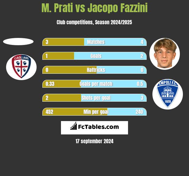 M. Prati vs Jacopo Fazzini h2h player stats