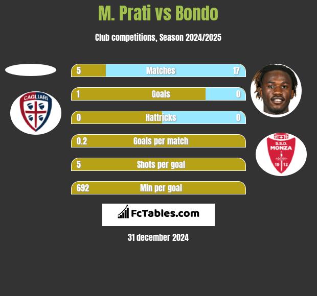 M. Prati vs Bondo h2h player stats