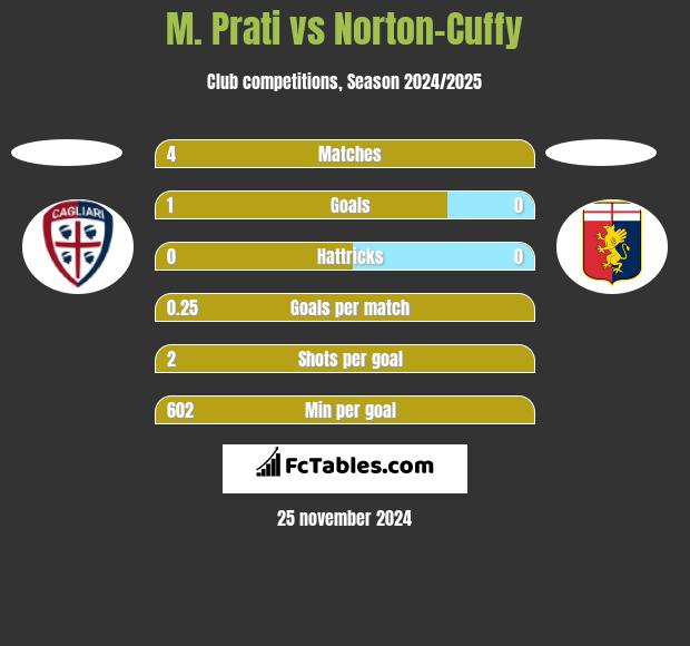 M. Prati vs Norton-Cuffy h2h player stats