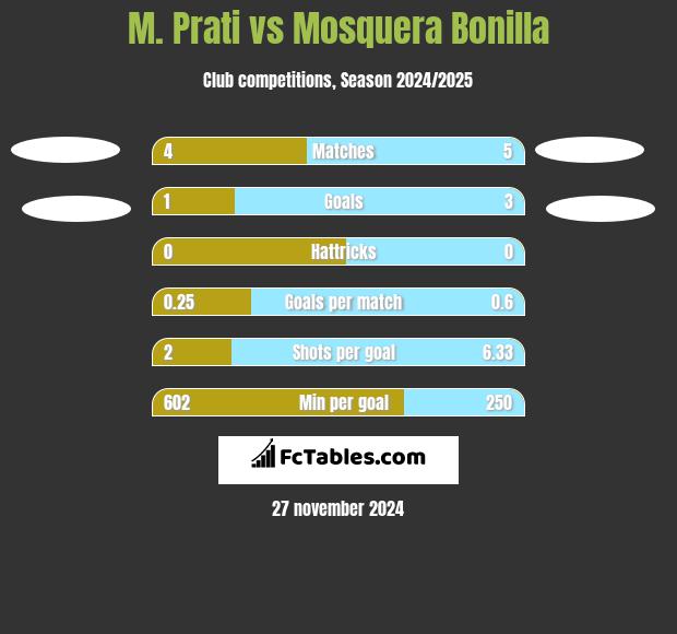 M. Prati vs Mosquera Bonilla h2h player stats