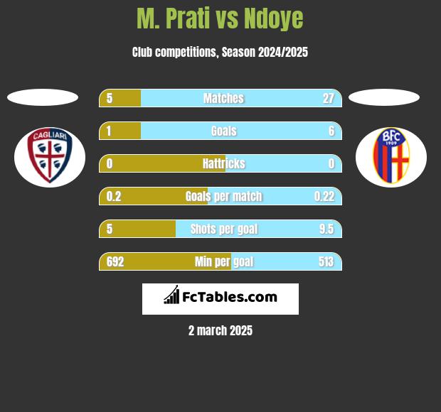 M. Prati vs Ndoye h2h player stats