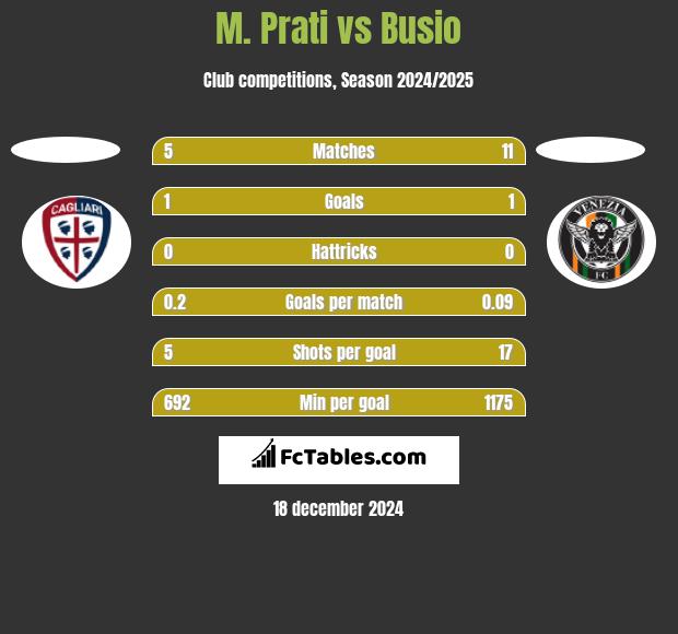 M. Prati vs Busio h2h player stats