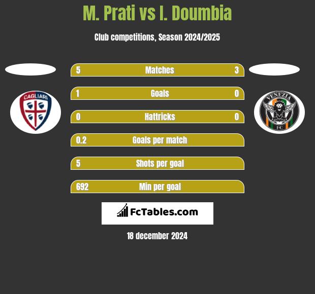 M. Prati vs I. Doumbia h2h player stats