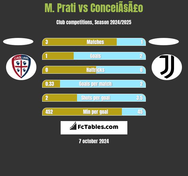 M. Prati vs ConceiÃ§Ã£o h2h player stats