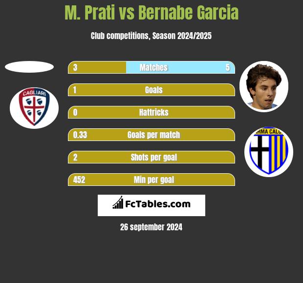 M. Prati vs Bernabe Garcia h2h player stats