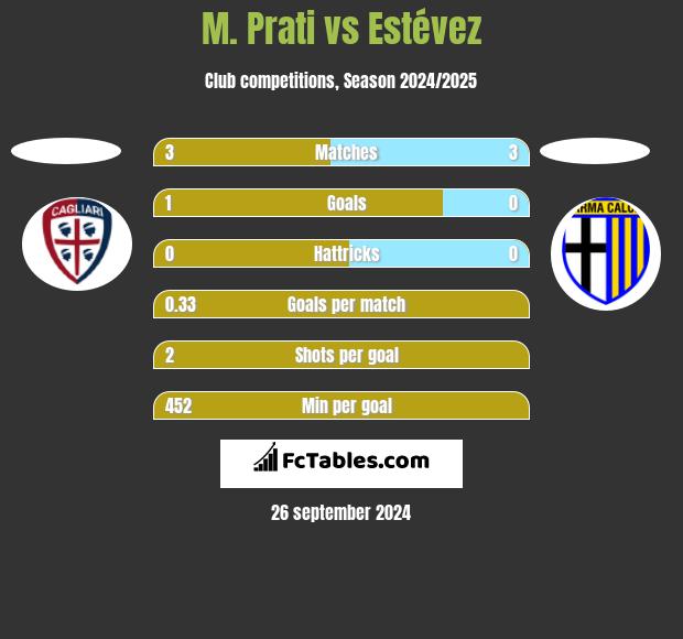 M. Prati vs Estévez h2h player stats