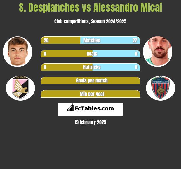 S. Desplanches vs Alessandro Micai h2h player stats