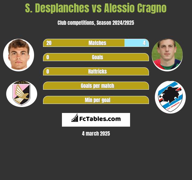 S. Desplanches vs Alessio Cragno h2h player stats