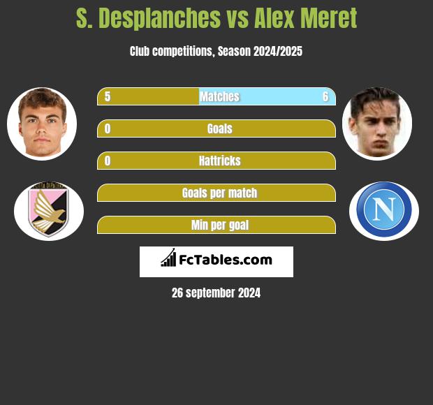 S. Desplanches vs Alex Meret h2h player stats