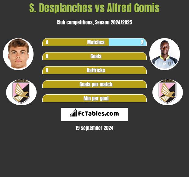 S. Desplanches vs Alfred Gomis h2h player stats