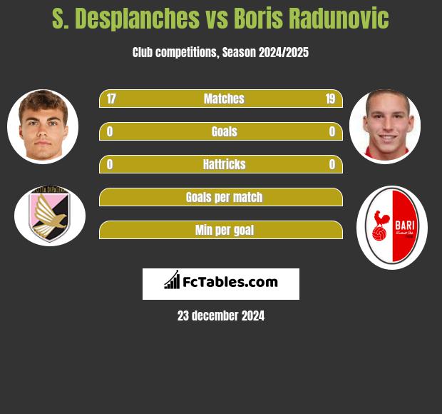 S. Desplanches vs Boris Radunovic h2h player stats