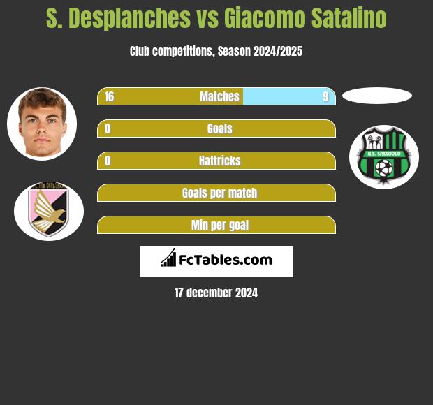 S. Desplanches vs Giacomo Satalino h2h player stats