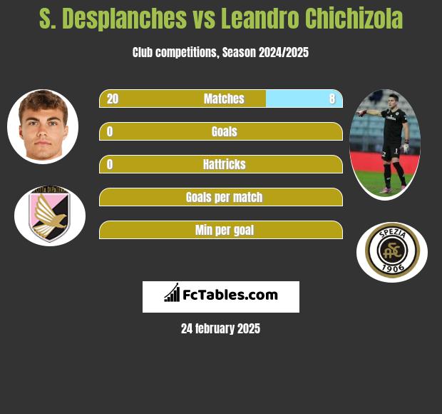 S. Desplanches vs Leandro Chichizola h2h player stats