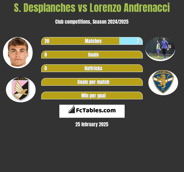 S. Desplanches vs Lorenzo Andrenacci h2h player stats