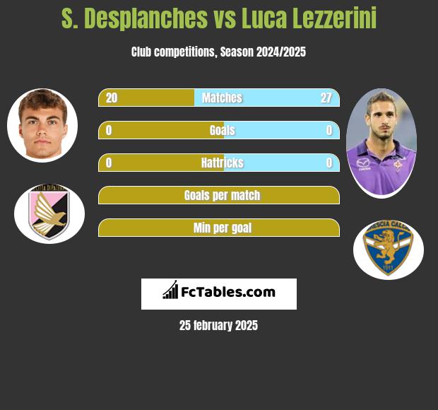 S. Desplanches vs Luca Lezzerini h2h player stats